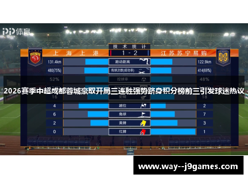 2026赛季中超成都蓉城豪取开局三连胜强势跻身积分榜前三引发球迷热议
